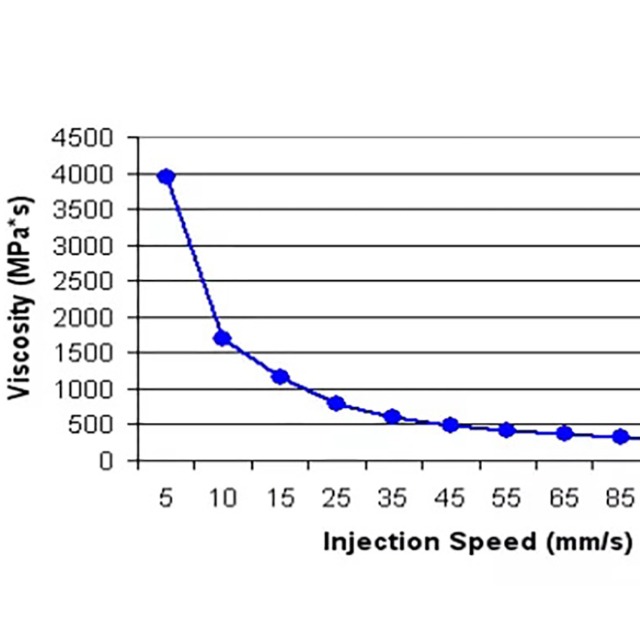 注塑工艺的黏度曲线有哪些参考价值？