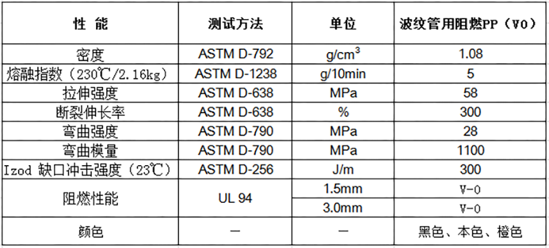 波纹管用阻燃PP（V0）物性表