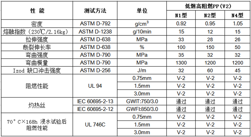 低烟高阻燃PP(V2)物性表