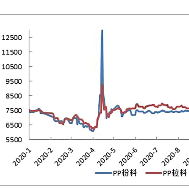 PP粒料与粉料的替代之战