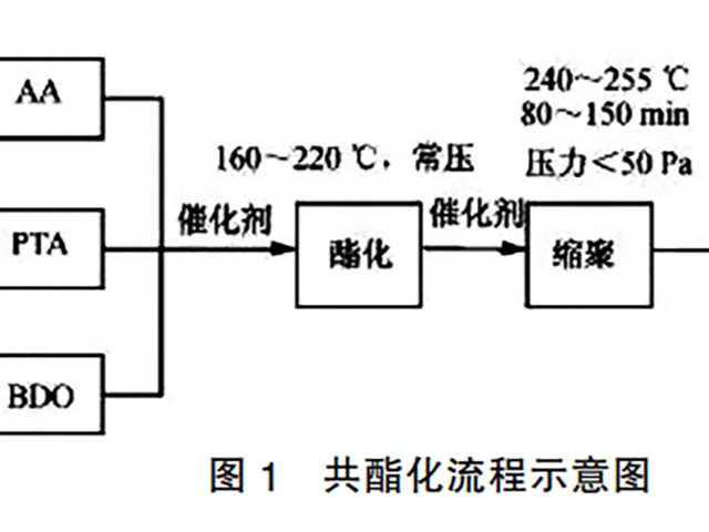 如何制备PBAT？