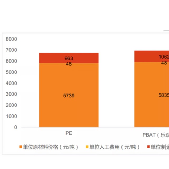 PBAT的价格竞争力与市场评估分析