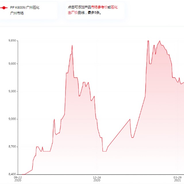 影响聚丙烯（PP）价格的因素有哪些？