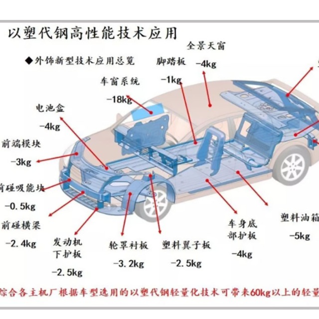 汽车轻量化离不开塑料的原因是什么？