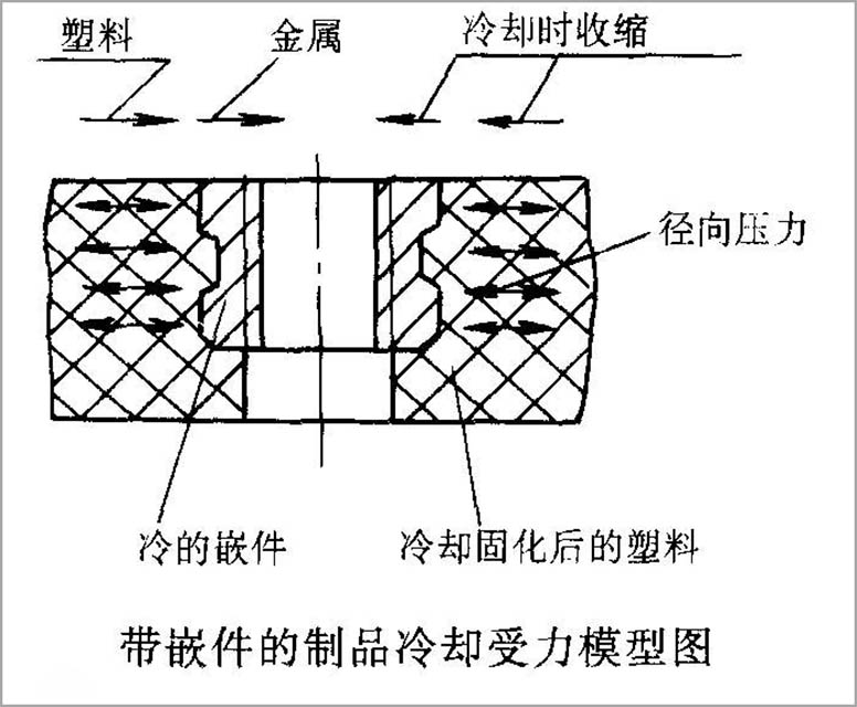 109-塑料内应力解决方法-配图-受力模型图