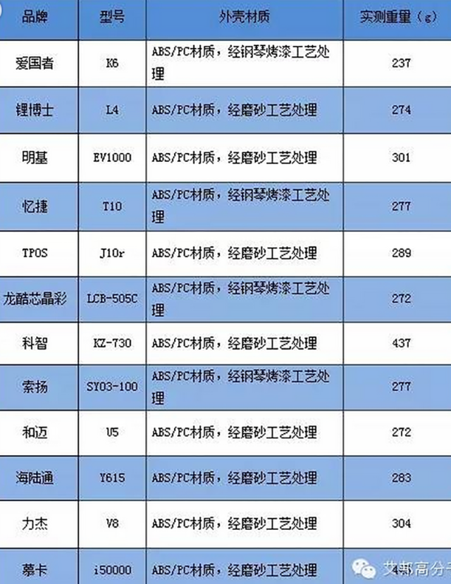 050-移动电源材质使用现况对比调查（数据来源于网络）