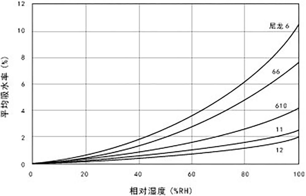 尼龙的吸水率