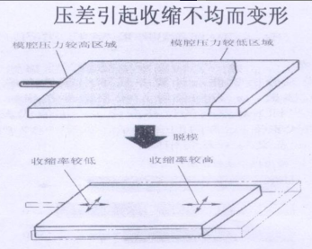 282-压差引起收缩不均而变形