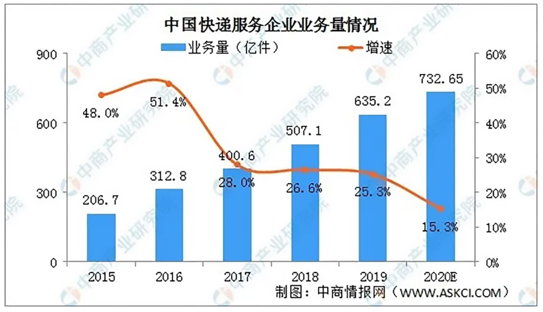 231-中国快递服务企业业务量情况