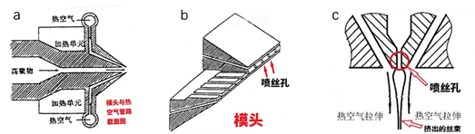 pp熔喷布-模头结构