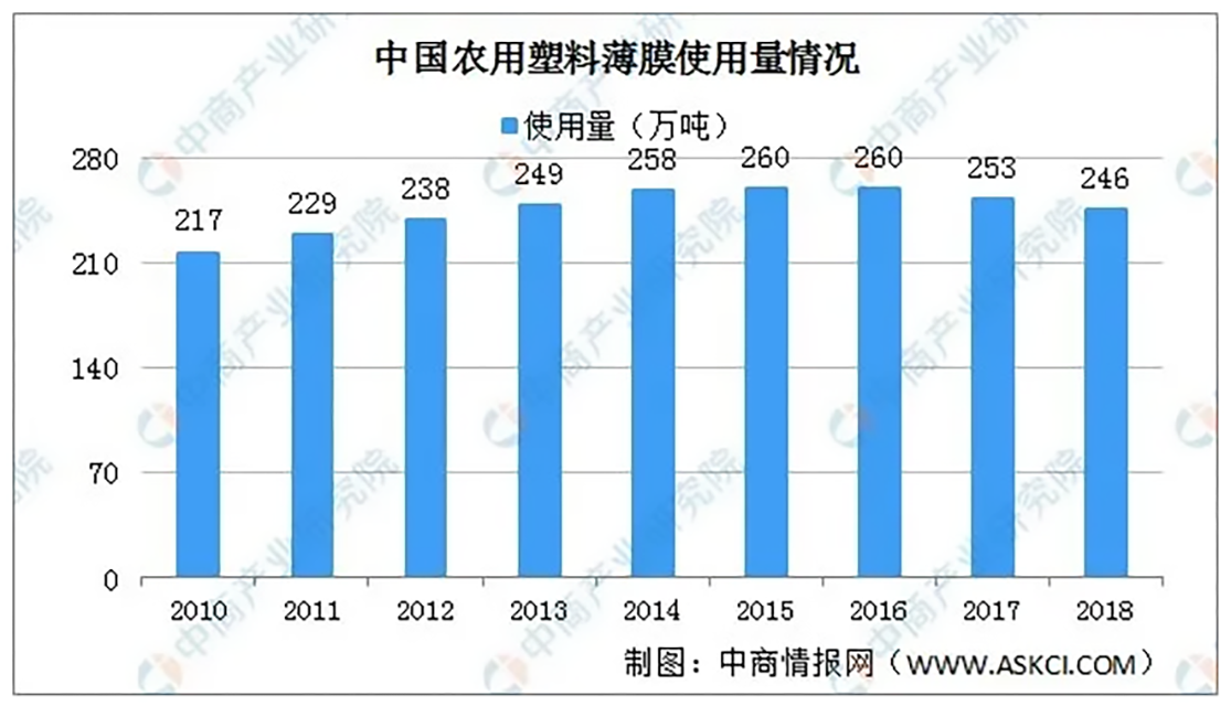 240-中国农用塑料薄膜的使用量情况