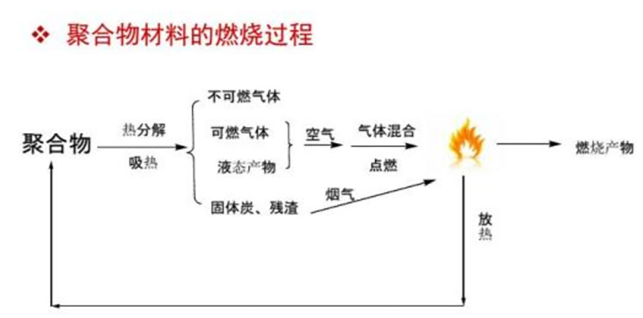 聚合物的燃烧过程01