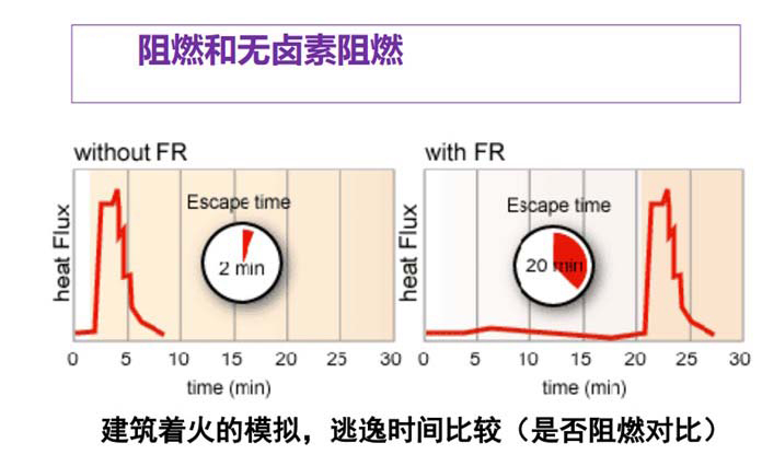 524-阻燃与无卤阻燃-火灾逃逸时间对比