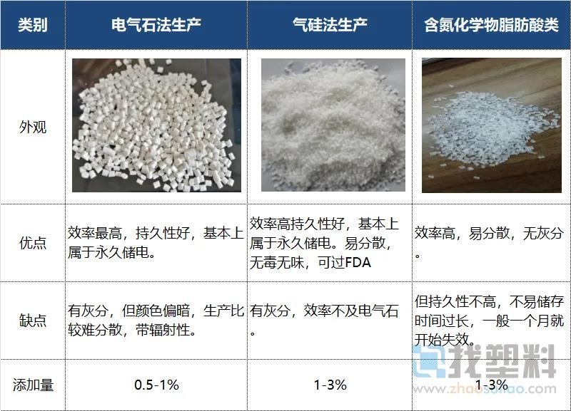 驻极母粒的分类