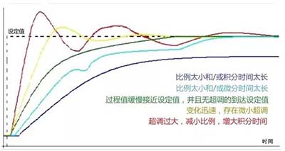 359-02-PID控制参数的设定比例与时间