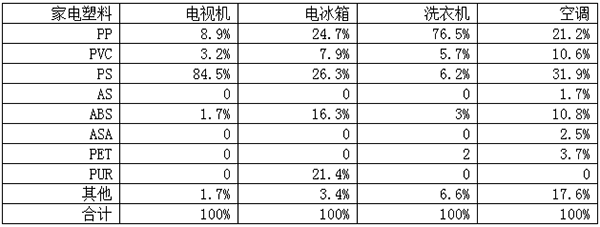 390-改性塑料占主要家电使用塑料总量的比例表