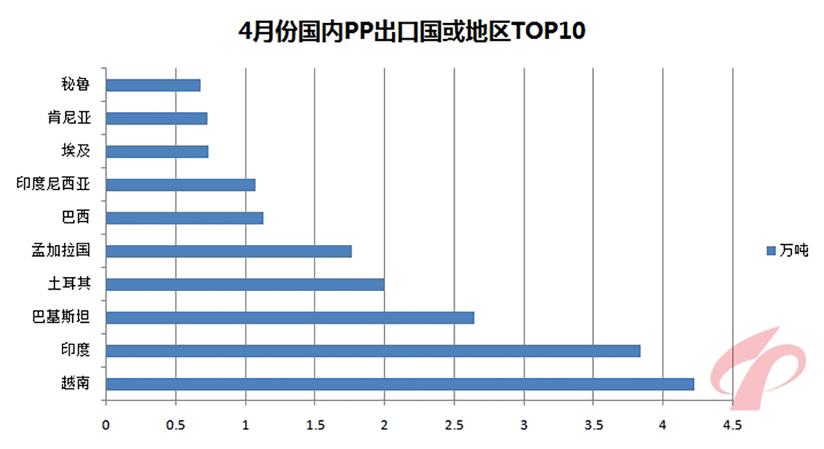 191-4月份国内PP出口国或地区TOP10