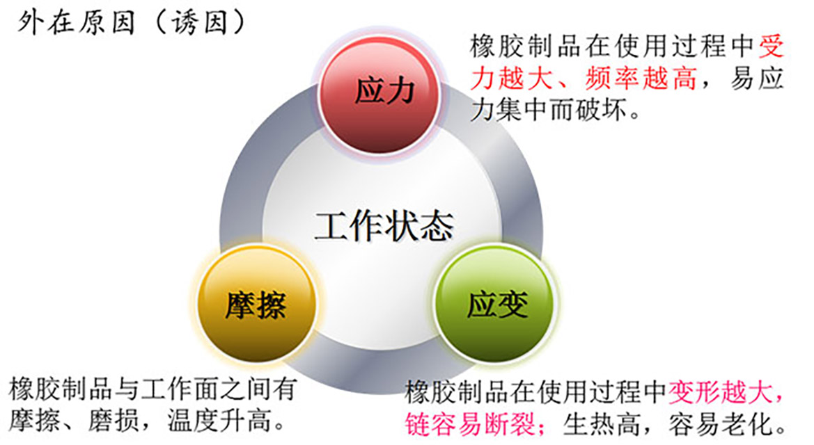 32-高分子材料老化外在诱因02—工作状态