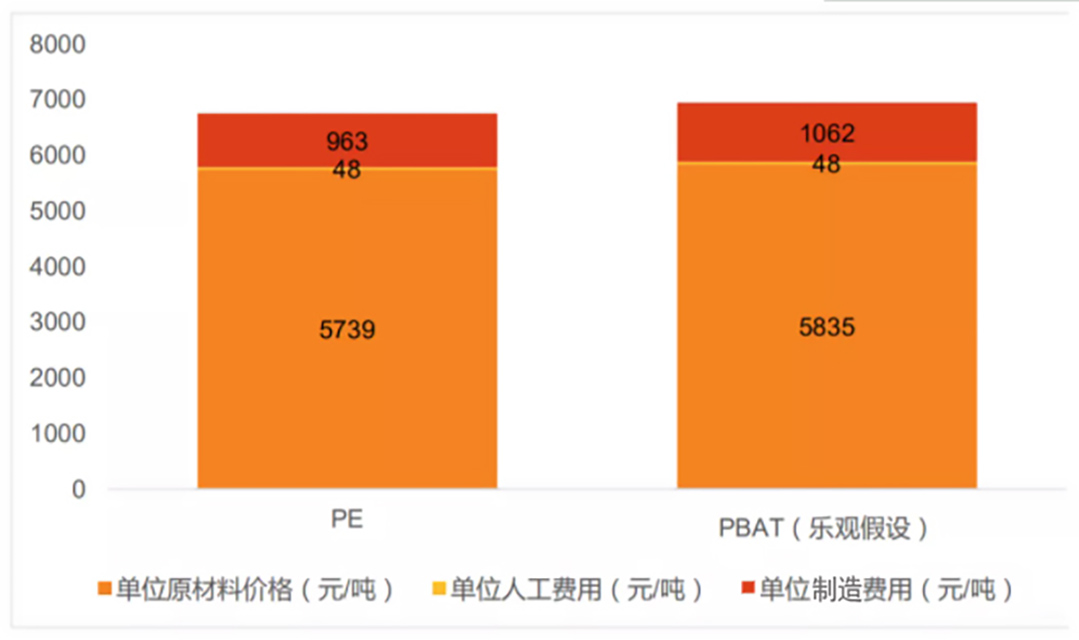 216-极端假设条件下PBAT与PE成本对比图