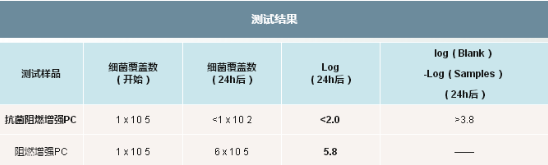 025-4-阻燃增强PC：细菌培养对比试验