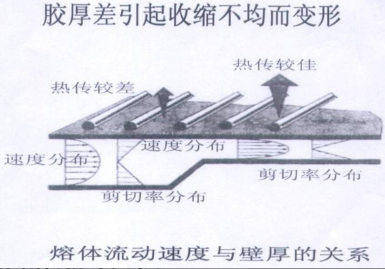 282-胶厚差引起收缩不均而变形