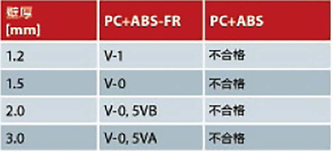 379-PC与ABS的UL防火测试结果