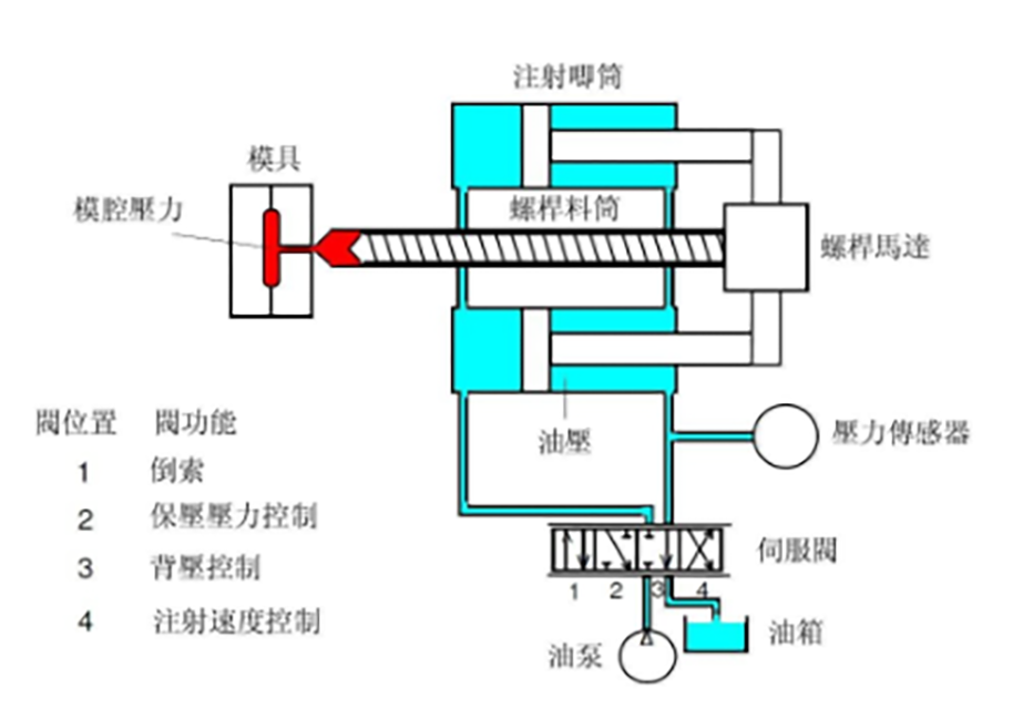 108-注塑速度、压力控制的结构图