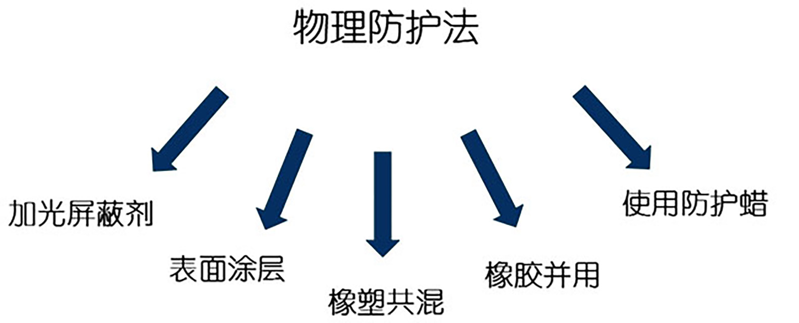 36-高分子材料老化—物理防护