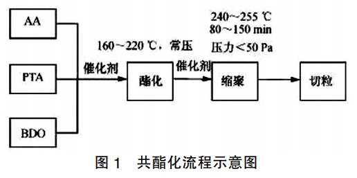 174-PBAT的制备01